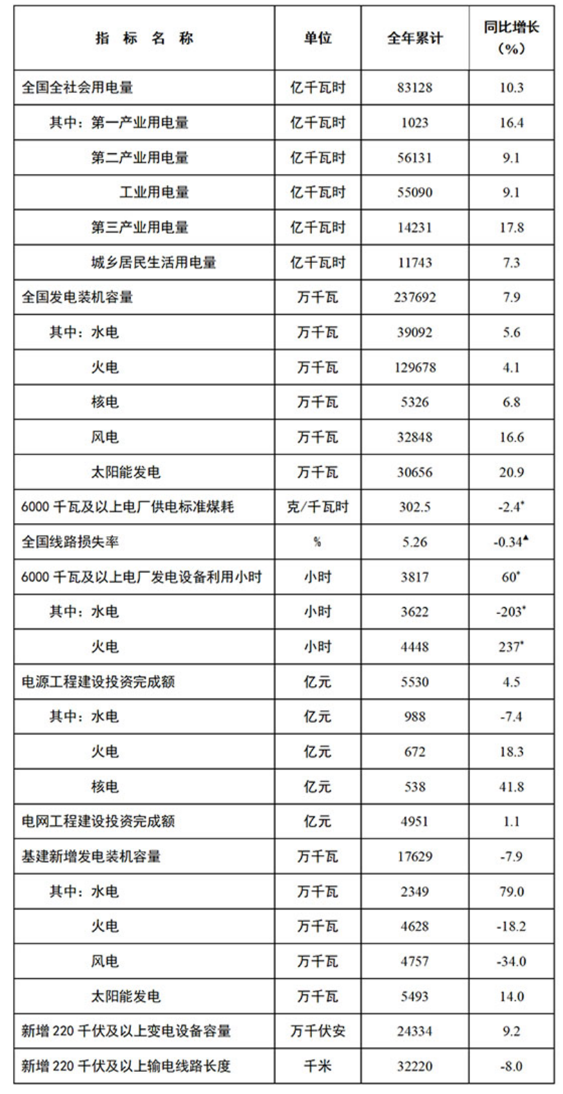 國家能源局發布2021年全國電力工業統計數據---國家能源局.png